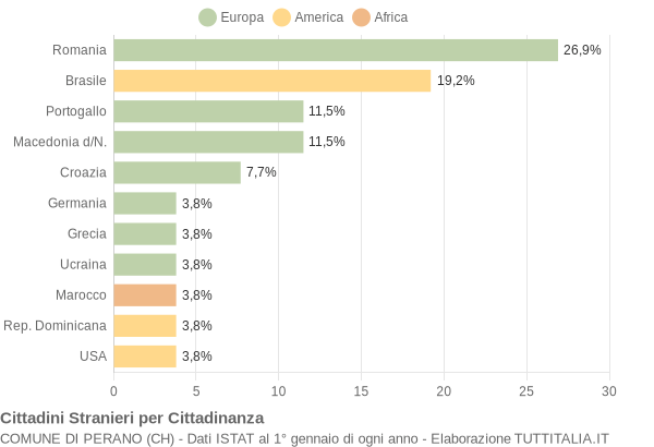 Grafico cittadinanza stranieri - Perano 2006