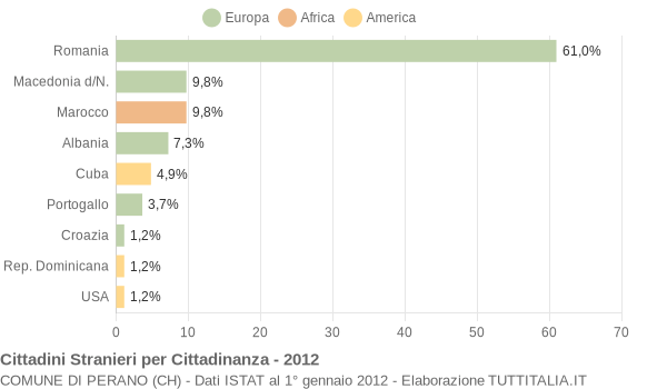 Grafico cittadinanza stranieri - Perano 2012