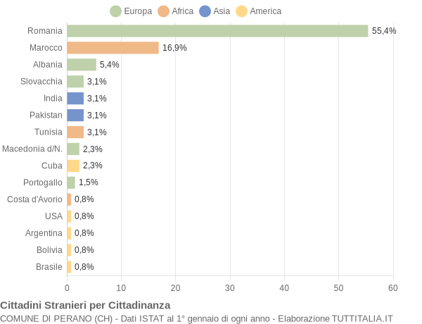 Grafico cittadinanza stranieri - Perano 2019