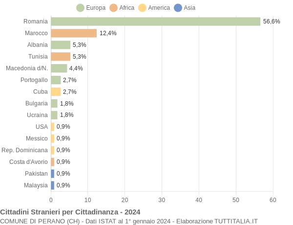 Grafico cittadinanza stranieri - Perano 2024