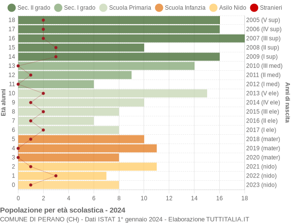 Grafico Popolazione in età scolastica - Perano 2024