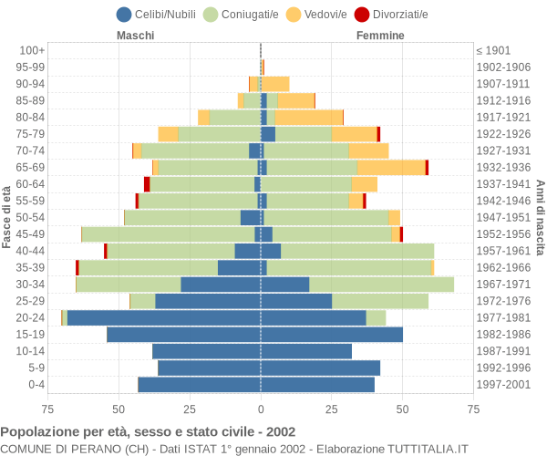 Grafico Popolazione per età, sesso e stato civile Comune di Perano (CH)