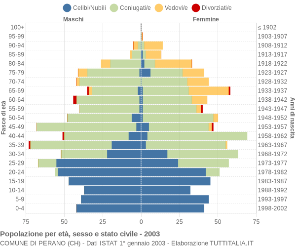 Grafico Popolazione per età, sesso e stato civile Comune di Perano (CH)