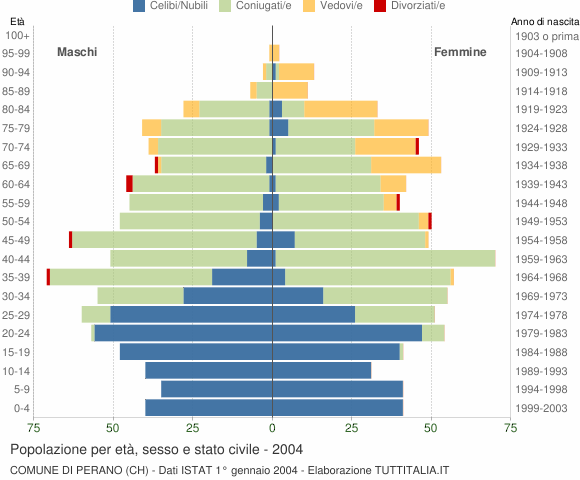 Grafico Popolazione per età, sesso e stato civile Comune di Perano (CH)