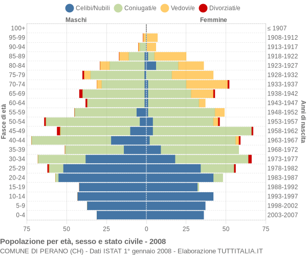 Grafico Popolazione per età, sesso e stato civile Comune di Perano (CH)