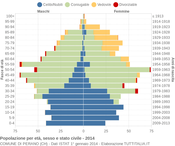 Grafico Popolazione per età, sesso e stato civile Comune di Perano (CH)