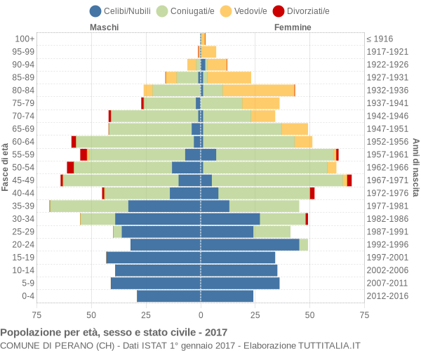 Grafico Popolazione per età, sesso e stato civile Comune di Perano (CH)