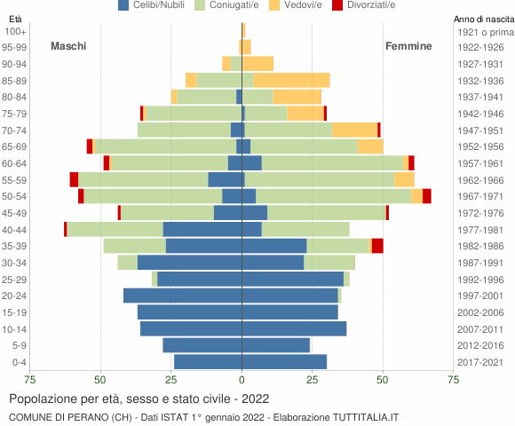 Grafico Popolazione per età, sesso e stato civile Comune di Perano (CH)