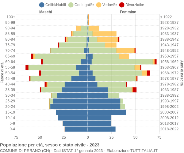 Grafico Popolazione per età, sesso e stato civile Comune di Perano (CH)