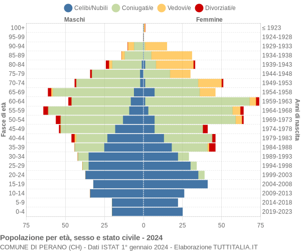 Grafico Popolazione per età, sesso e stato civile Comune di Perano (CH)