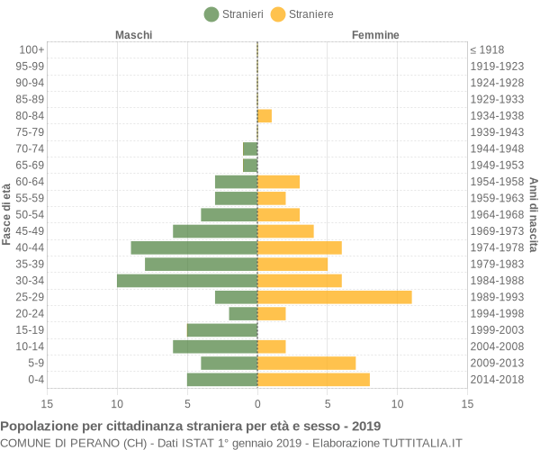 Grafico cittadini stranieri - Perano 2019