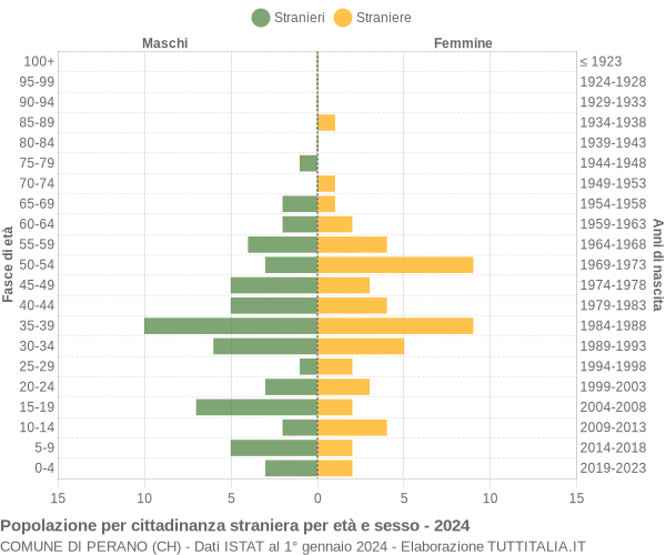 Grafico cittadini stranieri - Perano 2024