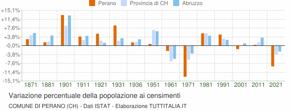 Grafico variazione percentuale della popolazione Comune di Perano (CH)