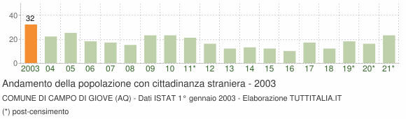 Grafico andamento popolazione stranieri Comune di Campo di Giove (AQ)