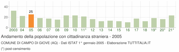 Grafico andamento popolazione stranieri Comune di Campo di Giove (AQ)