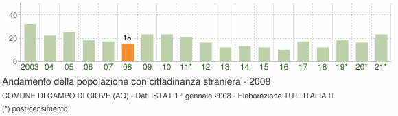Grafico andamento popolazione stranieri Comune di Campo di Giove (AQ)