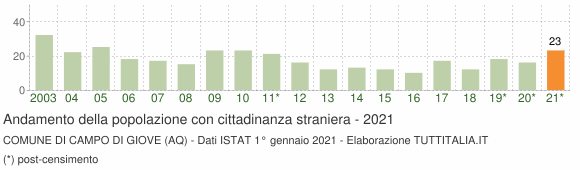 Grafico andamento popolazione stranieri Comune di Campo di Giove (AQ)