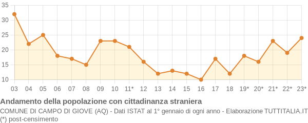 Andamento popolazione stranieri Comune di Campo di Giove (AQ)