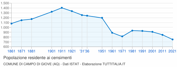 Grafico andamento storico popolazione Comune di Campo di Giove (AQ)
