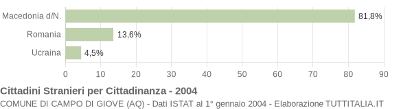 Grafico cittadinanza stranieri - Campo di Giove 2004