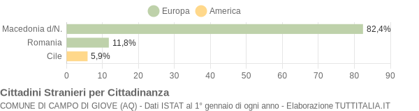 Grafico cittadinanza stranieri - Campo di Giove 2007