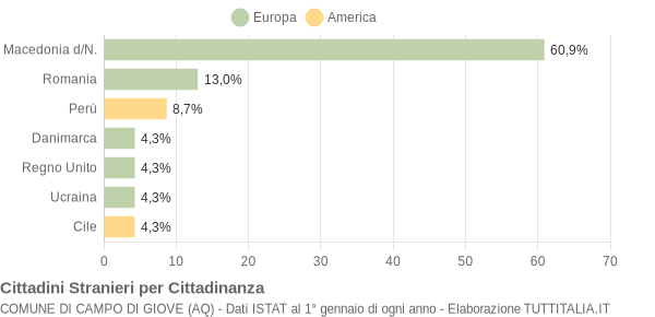 Grafico cittadinanza stranieri - Campo di Giove 2009