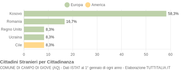 Grafico cittadinanza stranieri - Campo di Giove 2013