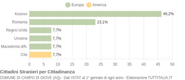 Grafico cittadinanza stranieri - Campo di Giove 2014