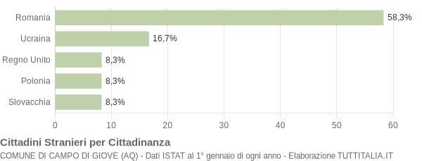 Grafico cittadinanza stranieri - Campo di Giove 2018