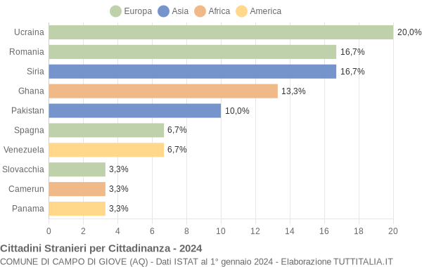 Grafico cittadinanza stranieri - Campo di Giove 2024