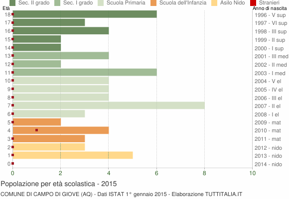 Grafico Popolazione in età scolastica - Campo di Giove 2015