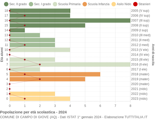 Grafico Popolazione in età scolastica - Campo di Giove 2024