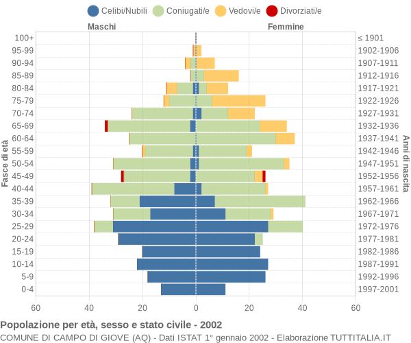 Grafico Popolazione per età, sesso e stato civile Comune di Campo di Giove (AQ)