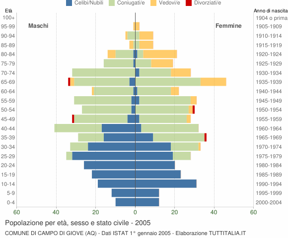 Grafico Popolazione per età, sesso e stato civile Comune di Campo di Giove (AQ)