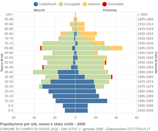 Grafico Popolazione per età, sesso e stato civile Comune di Campo di Giove (AQ)