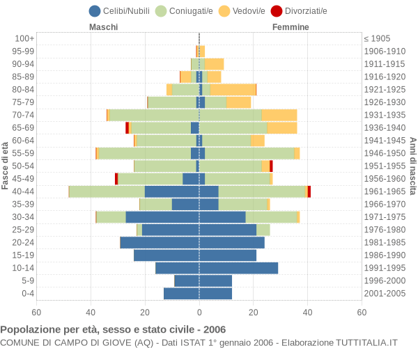 Grafico Popolazione per età, sesso e stato civile Comune di Campo di Giove (AQ)