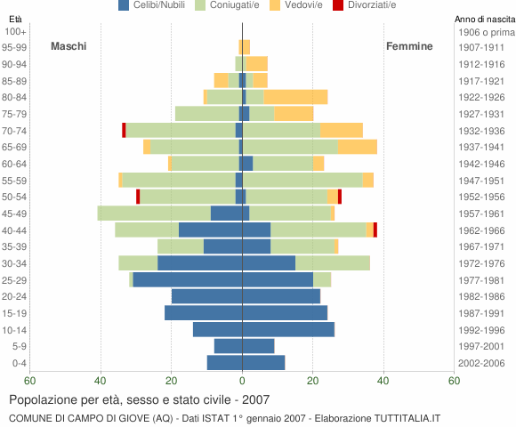 Grafico Popolazione per età, sesso e stato civile Comune di Campo di Giove (AQ)