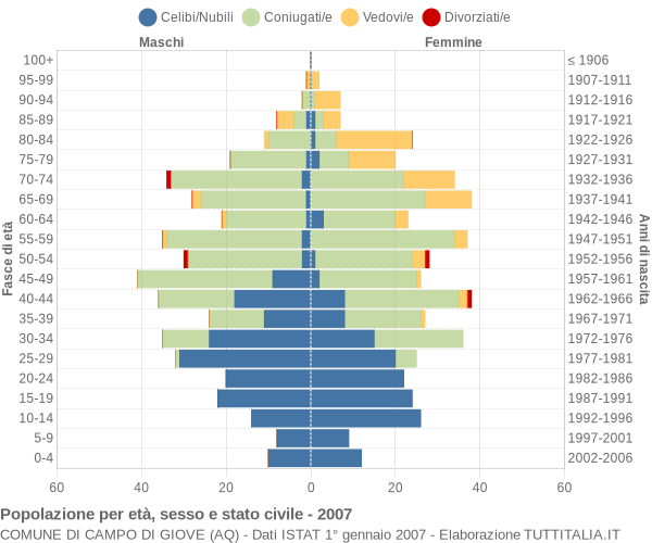 Grafico Popolazione per età, sesso e stato civile Comune di Campo di Giove (AQ)