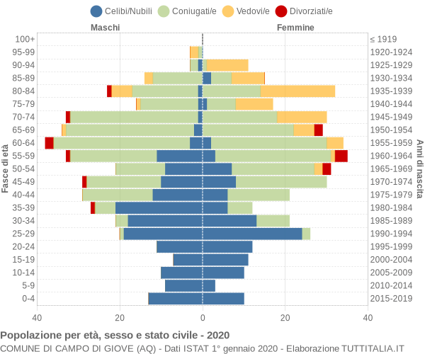 Grafico Popolazione per età, sesso e stato civile Comune di Campo di Giove (AQ)