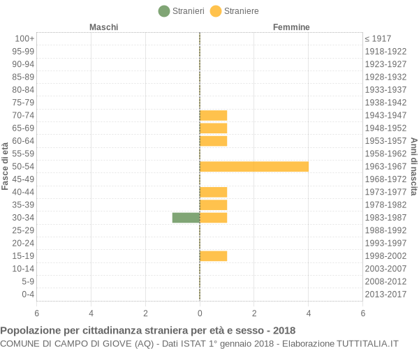 Grafico cittadini stranieri - Campo di Giove 2018