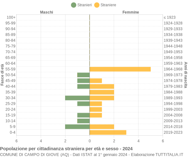 Grafico cittadini stranieri - Campo di Giove 2024