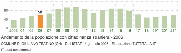 Grafico andamento popolazione stranieri Comune di Giuliano Teatino (CH)