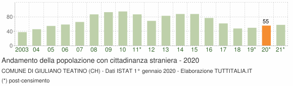 Grafico andamento popolazione stranieri Comune di Giuliano Teatino (CH)