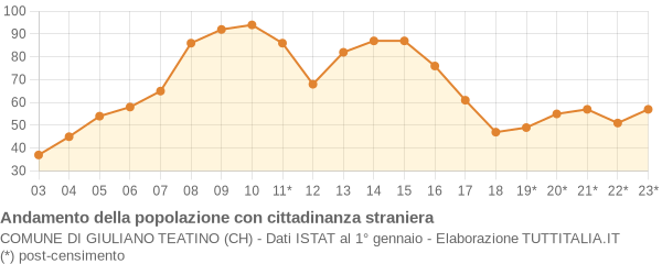 Andamento popolazione stranieri Comune di Giuliano Teatino (CH)