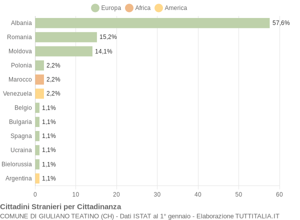 Grafico cittadinanza stranieri - Giuliano Teatino 2009