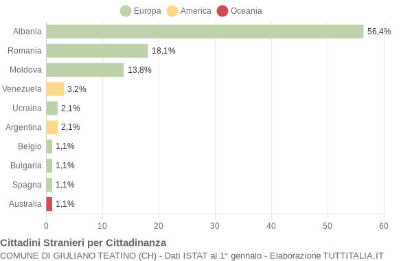 Grafico cittadinanza stranieri - Giuliano Teatino 2010