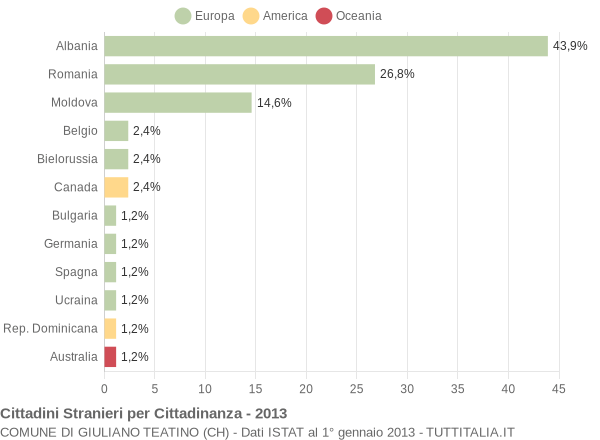 Grafico cittadinanza stranieri - Giuliano Teatino 2013