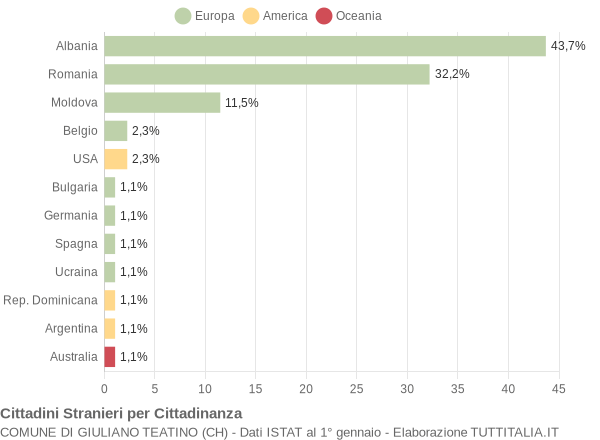 Grafico cittadinanza stranieri - Giuliano Teatino 2014