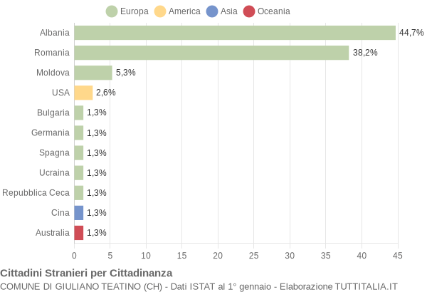 Grafico cittadinanza stranieri - Giuliano Teatino 2016