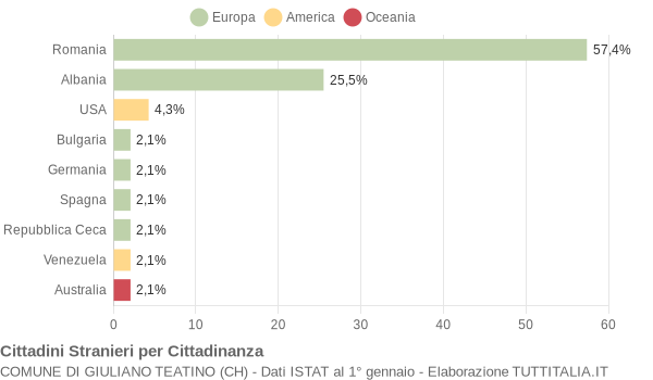 Grafico cittadinanza stranieri - Giuliano Teatino 2018